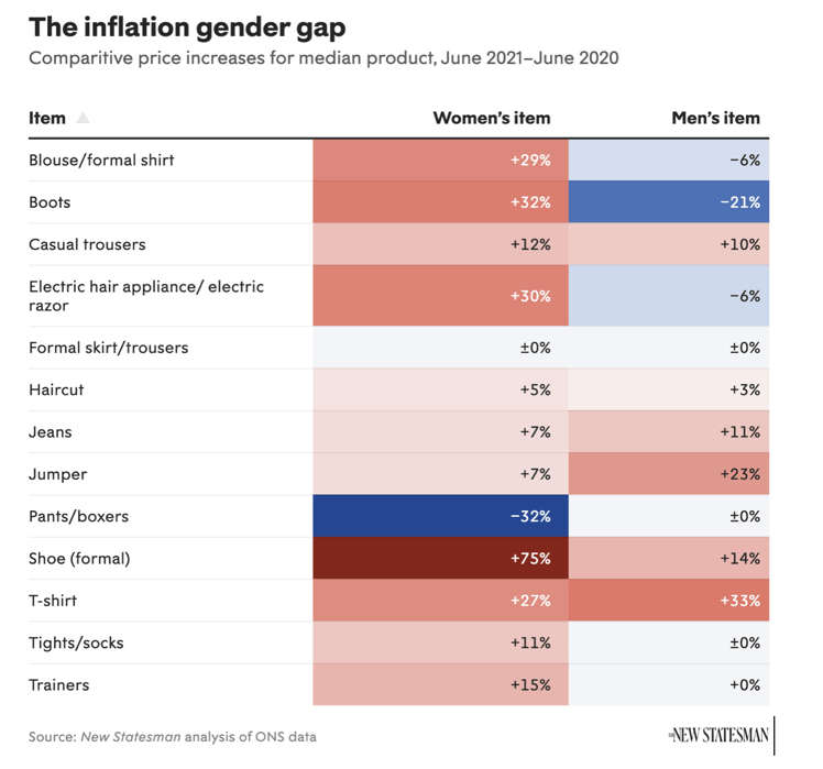 Inflation Gender Gap